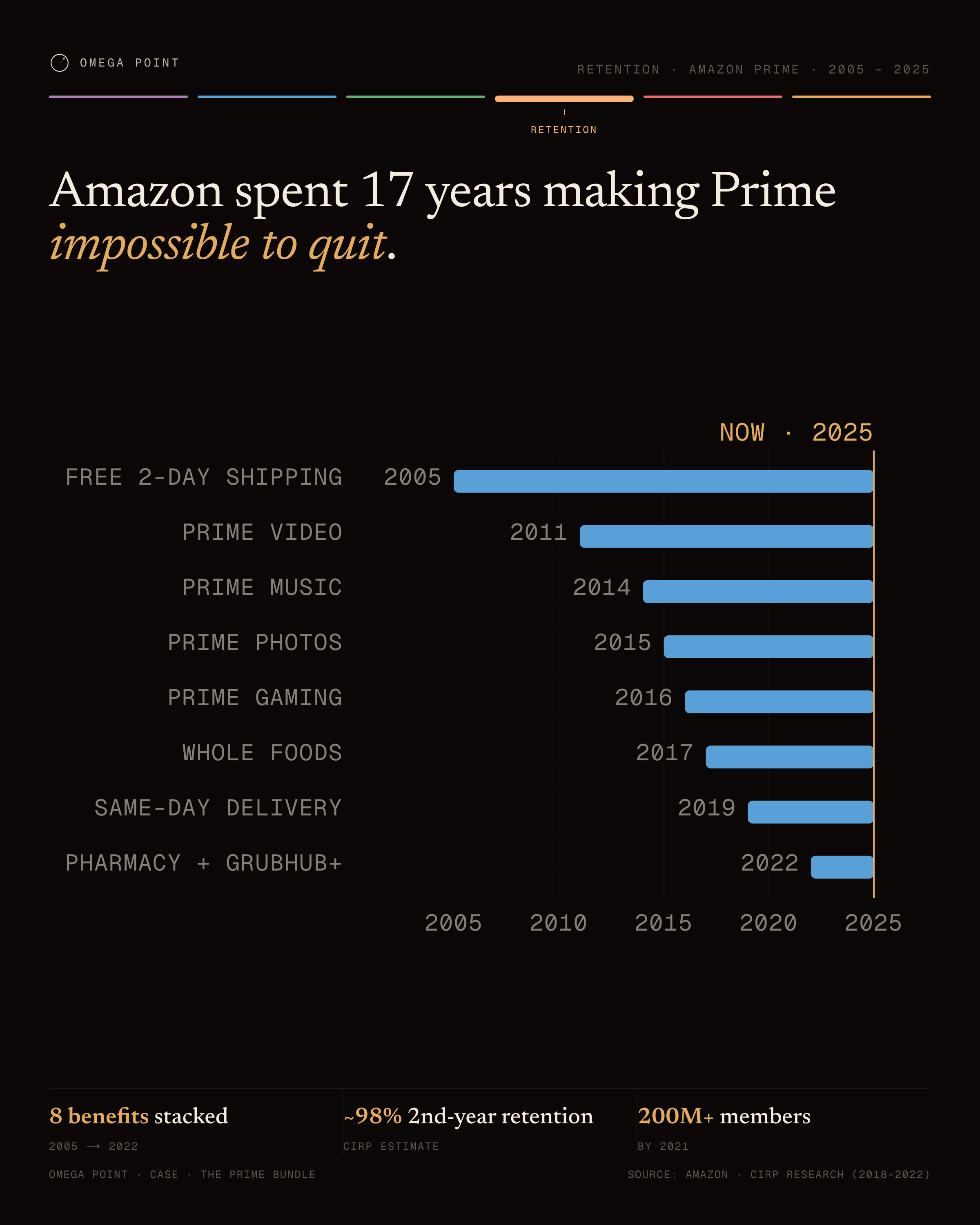 Gantt example, 4:5 social card: Amazon spent 17 years making Prime impossible to quit.