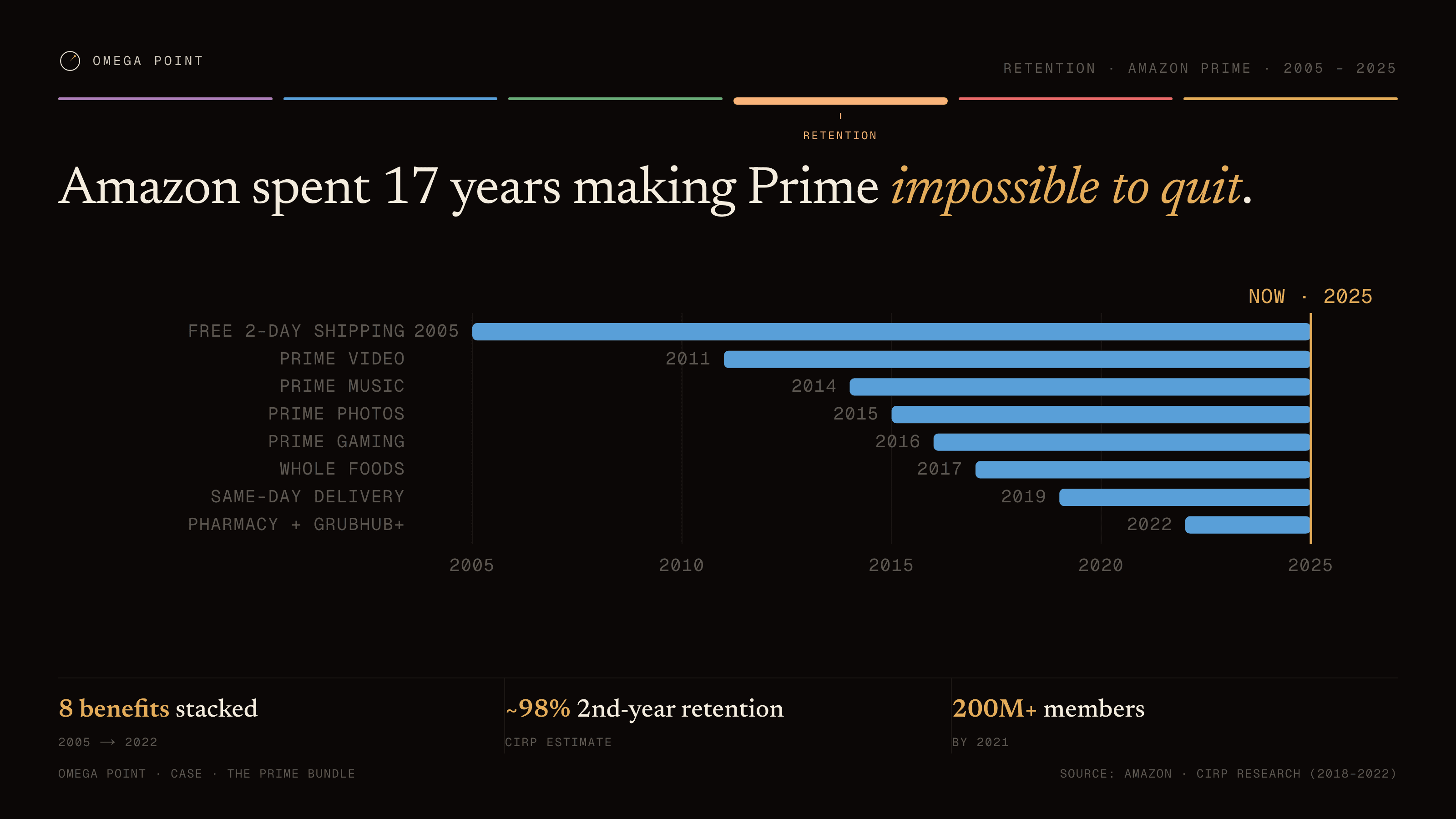 Gantt example, 16:9 figure: Amazon spent 17 years making Prime impossible to quit.