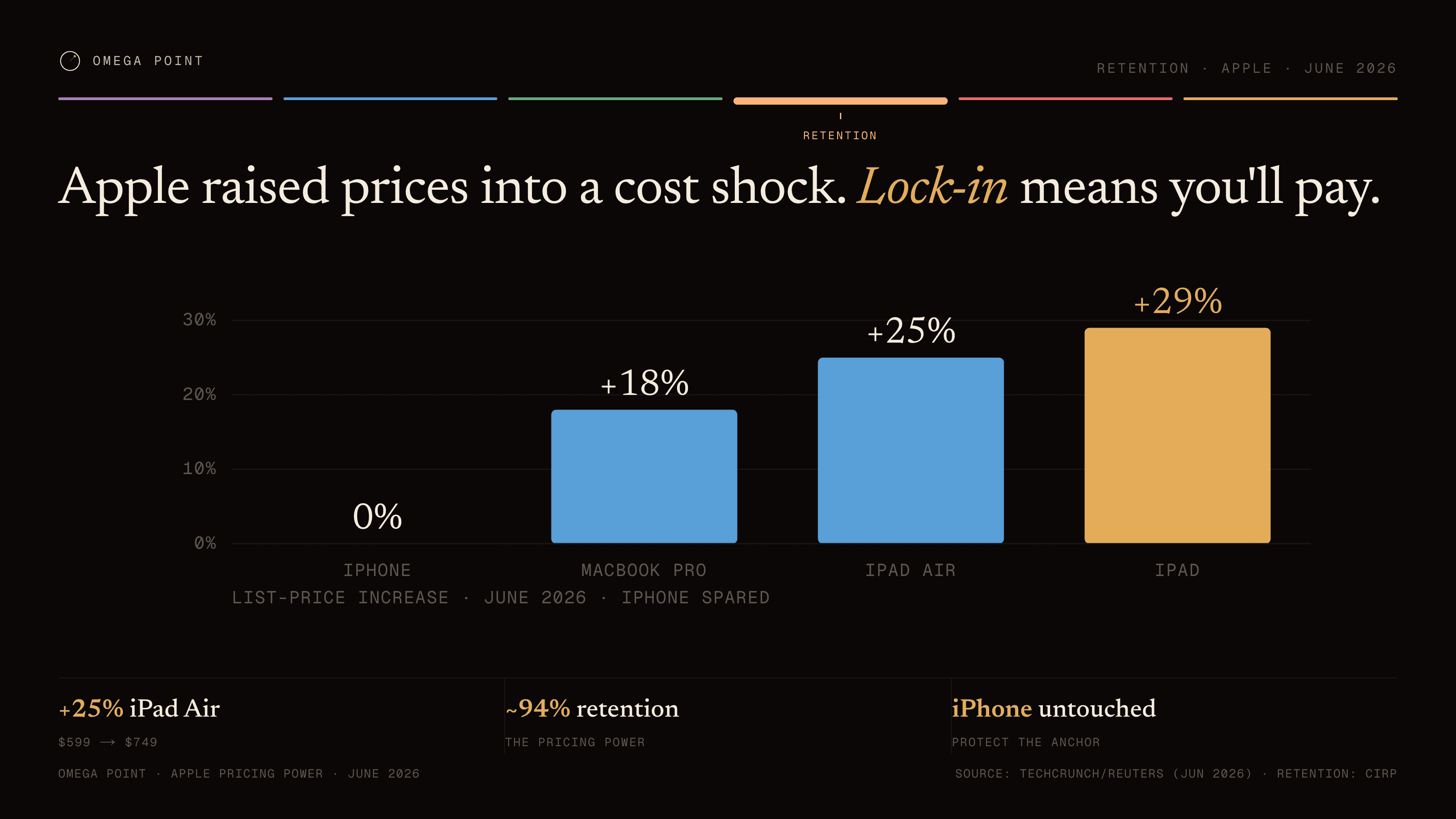 Apple's June 2026 list-price increases by device — iPhone 0%, MacBook Pro +18%, iPad Air +25%, iPad +29%.