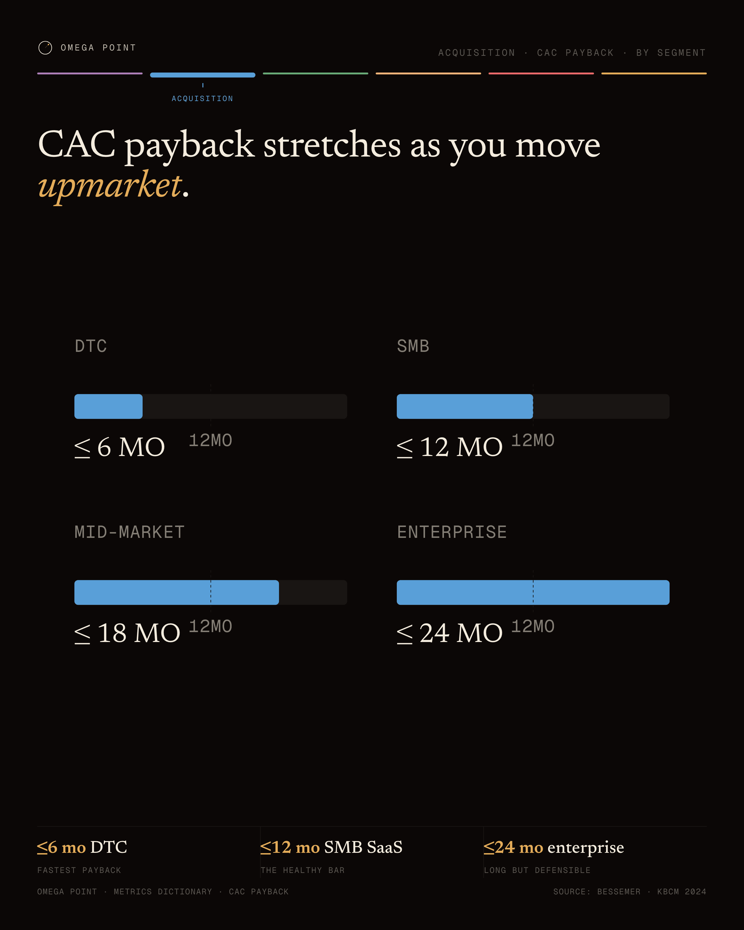 Small multiples example, 4:5 social card: CAC payback stretches as you move upmarket.