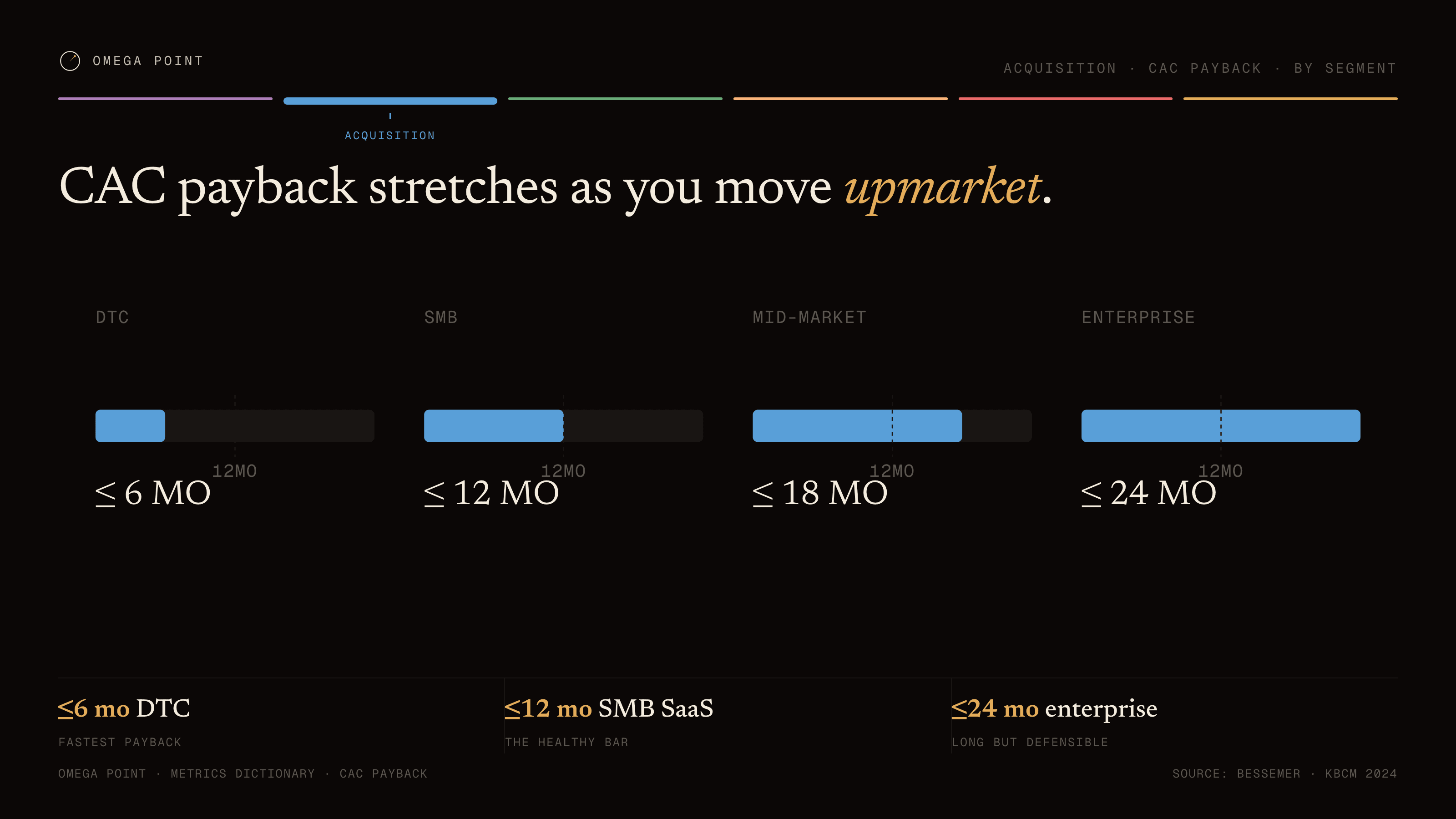 Small multiples example, 16:9 figure: CAC payback stretches as you move upmarket.
