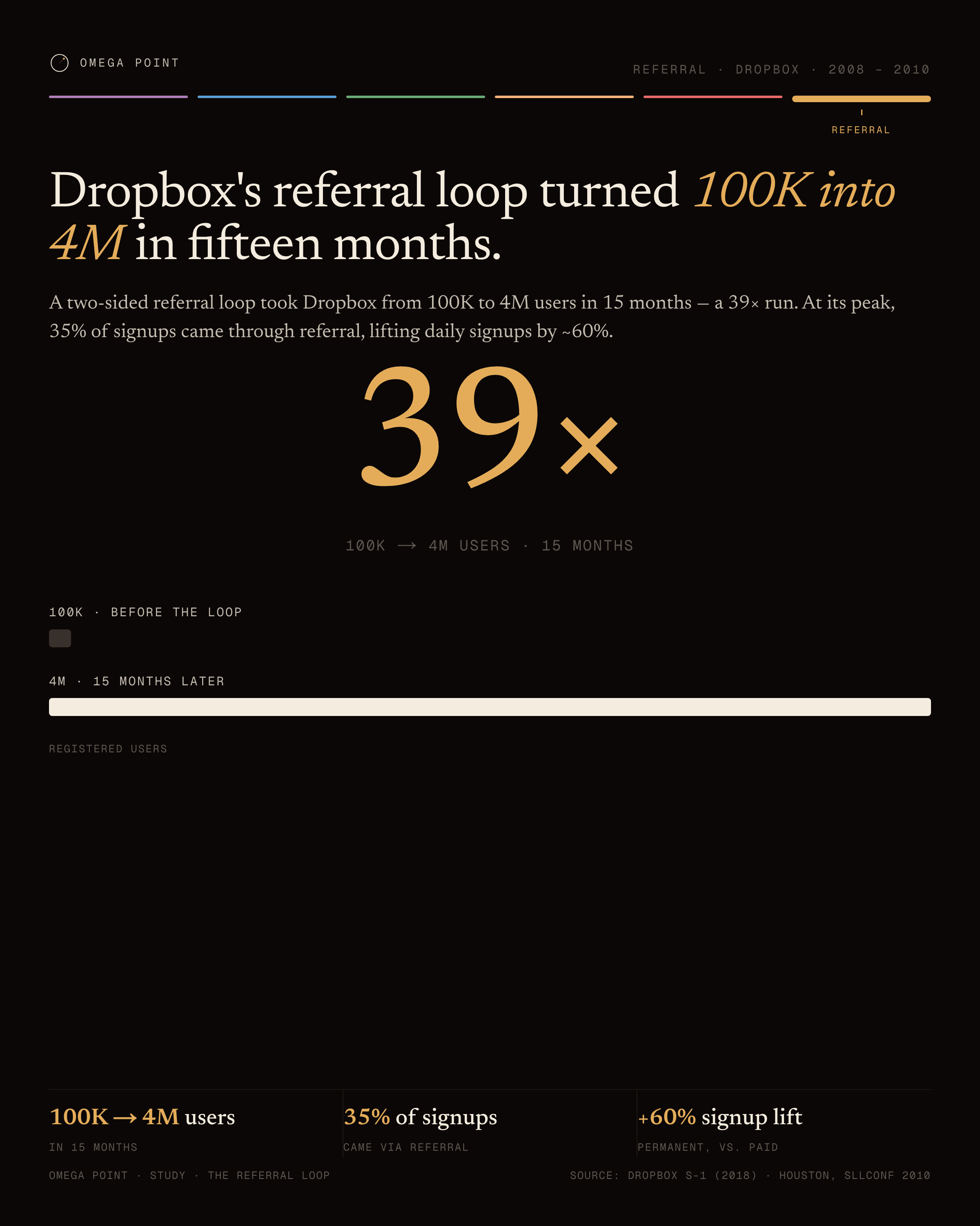 Number plate example, 4:5 social card: Dropbox's referral loop turned 100K into 4M in fifteen months.