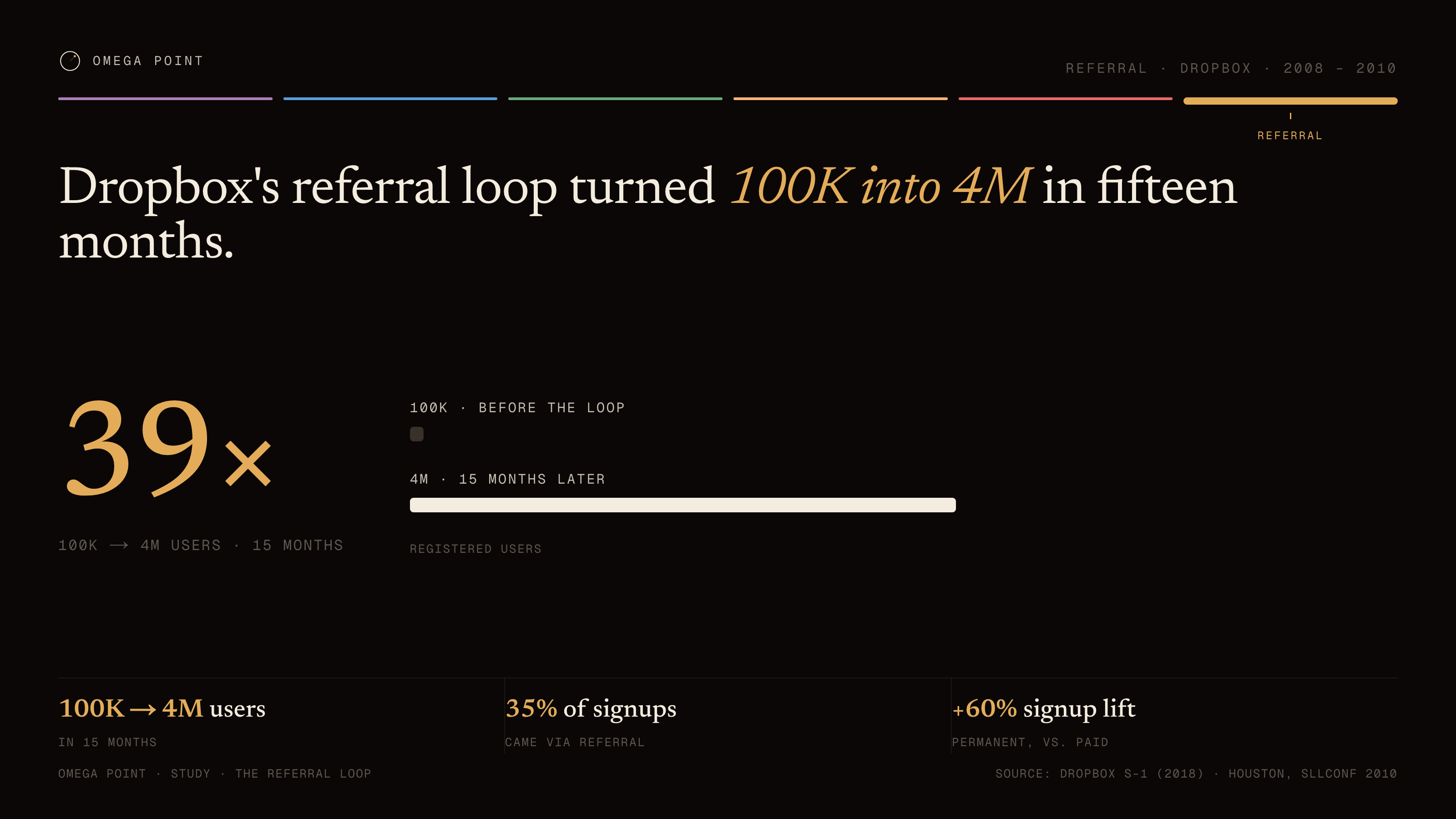 Number plate example, 16:9 figure: Dropbox's referral loop turned 100K into 4M in fifteen months.