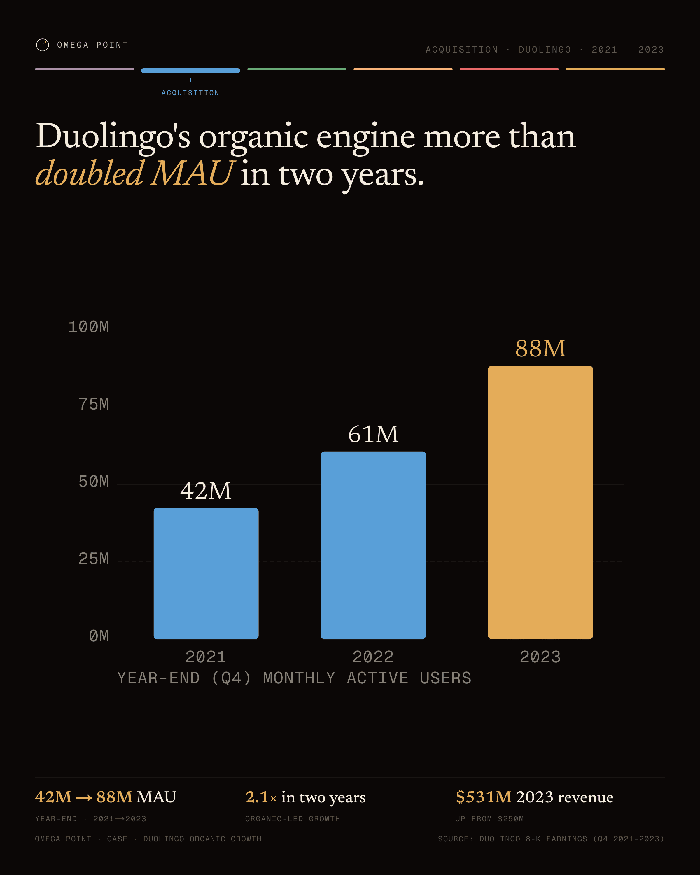 Vertical bar example, 4:5 social card: Duolingo's organic engine more than doubled MAU in two years.