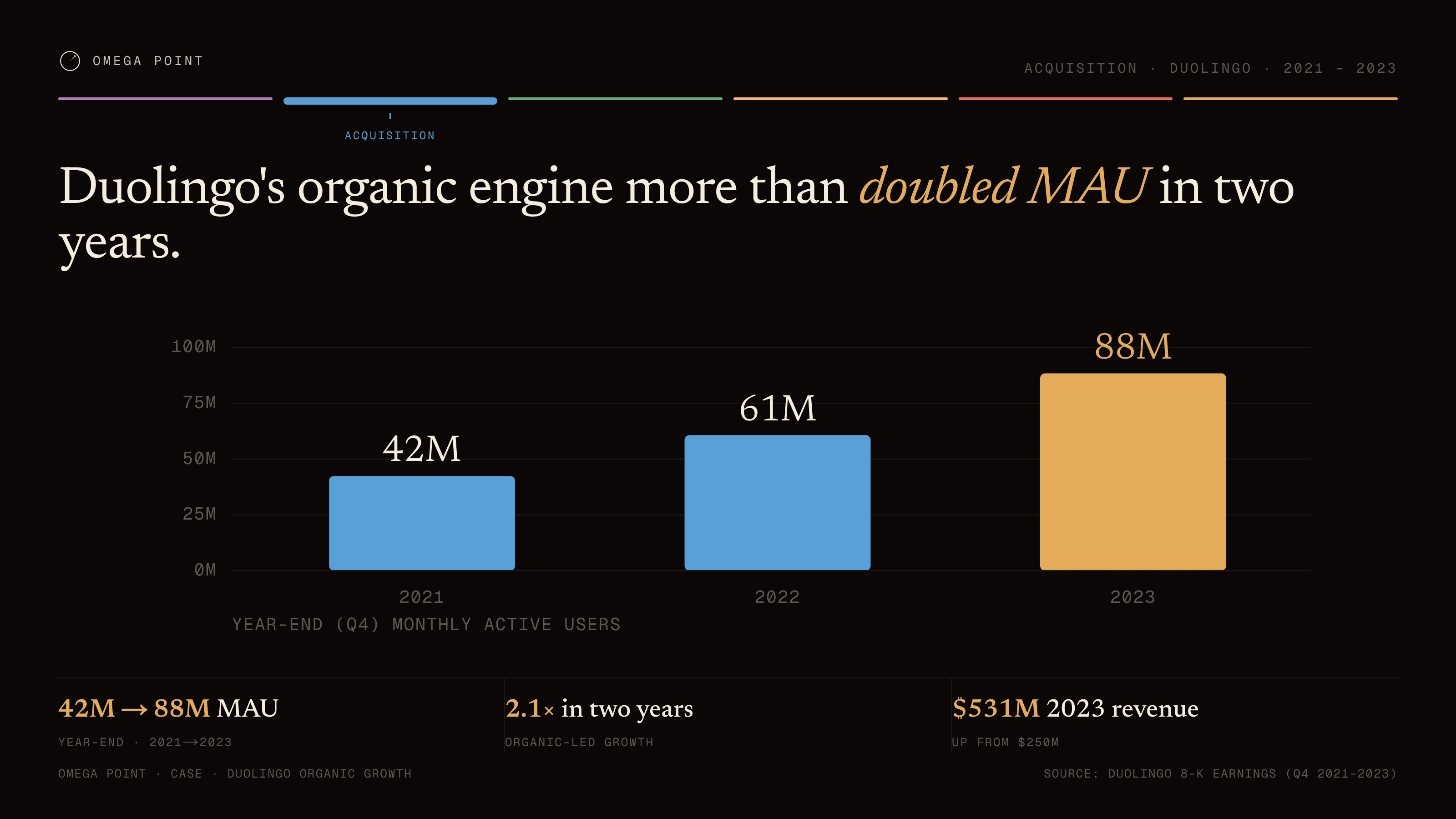 Vertical bar example, 16:9 figure: Duolingo's organic engine more than doubled MAU in two years.