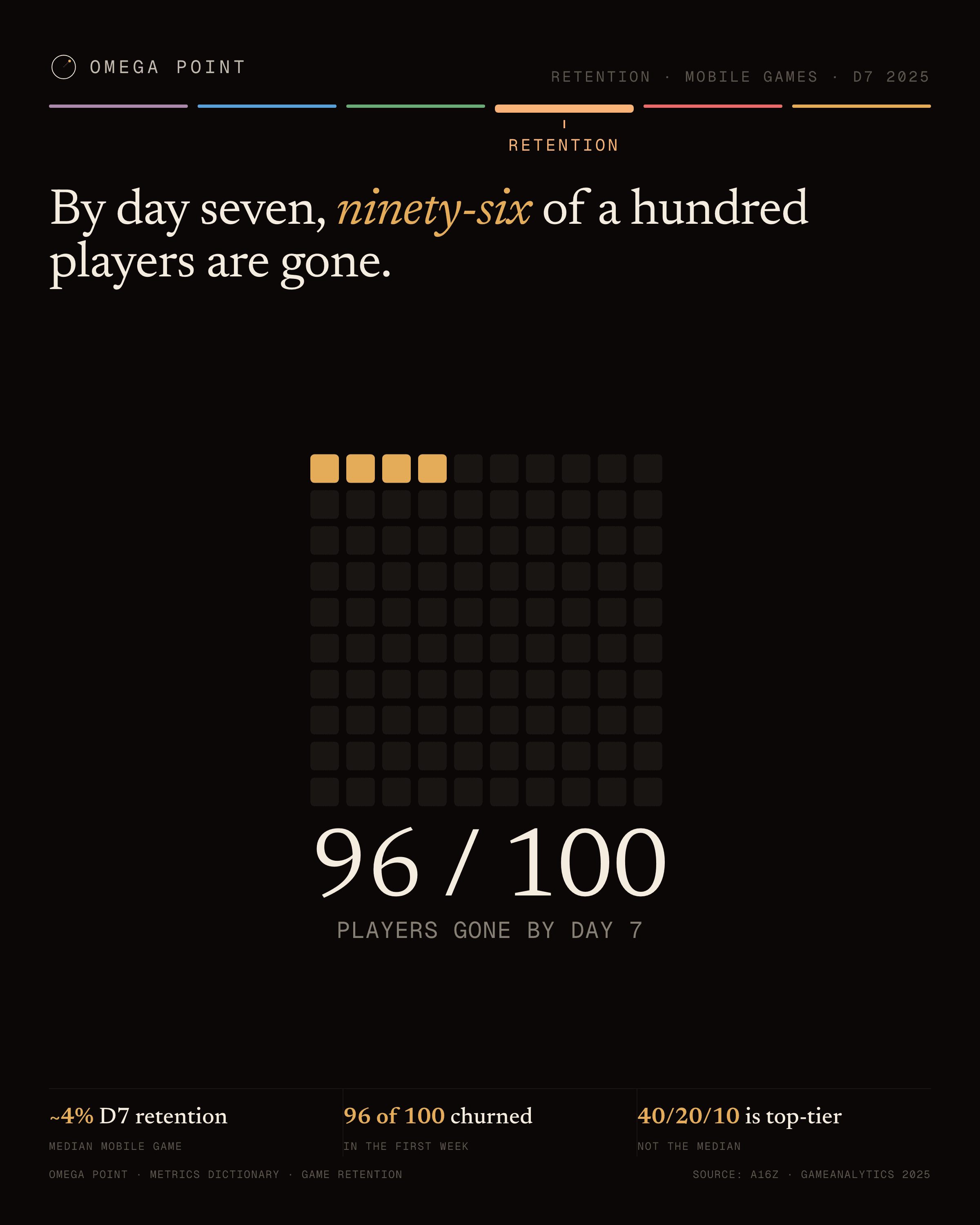 Waffle example, 4:5 social card: By day seven, ninety-six of a hundred players are gone.