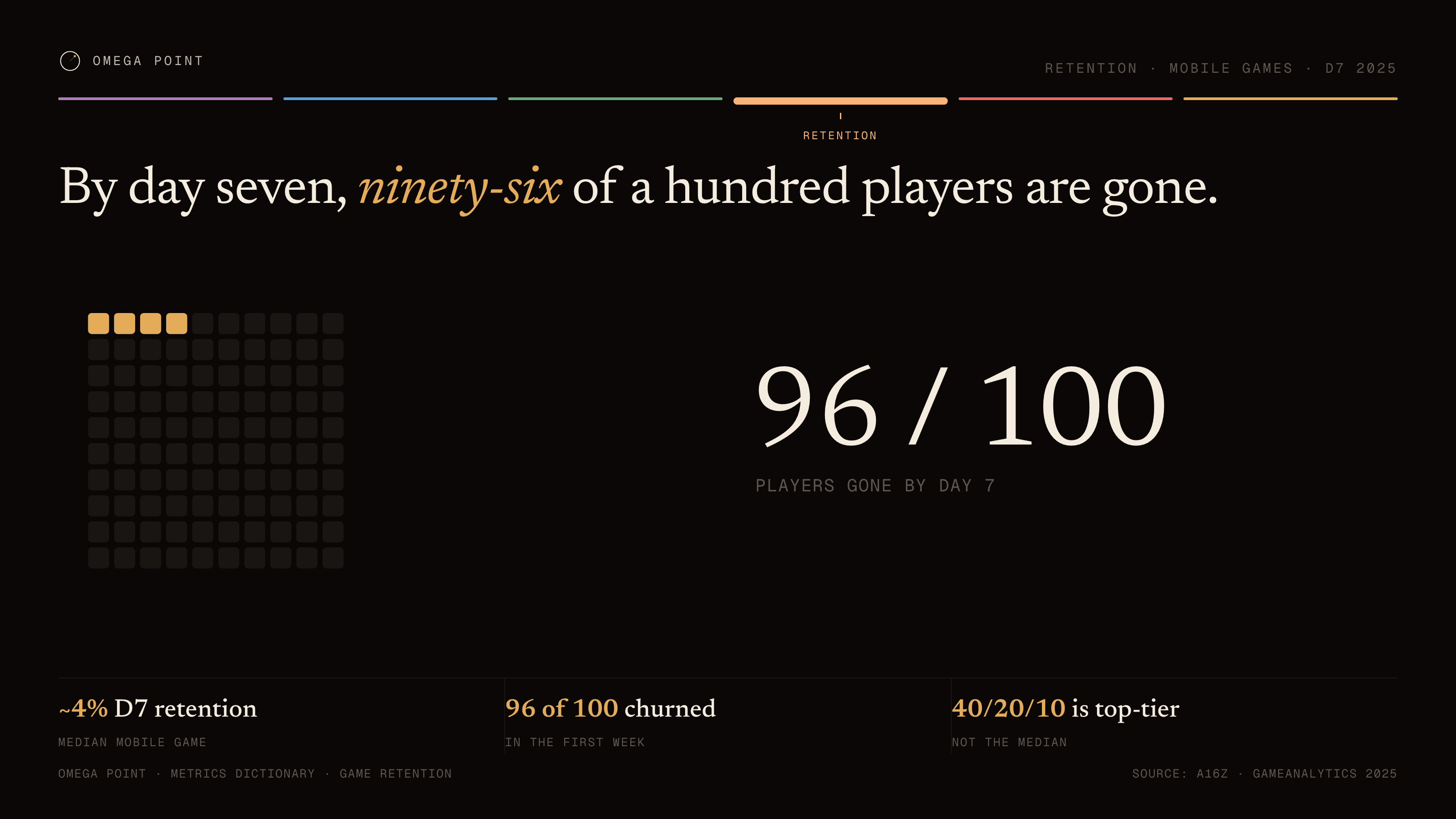 Waffle example, 16:9 figure: By day seven, ninety-six of a hundred players are gone.