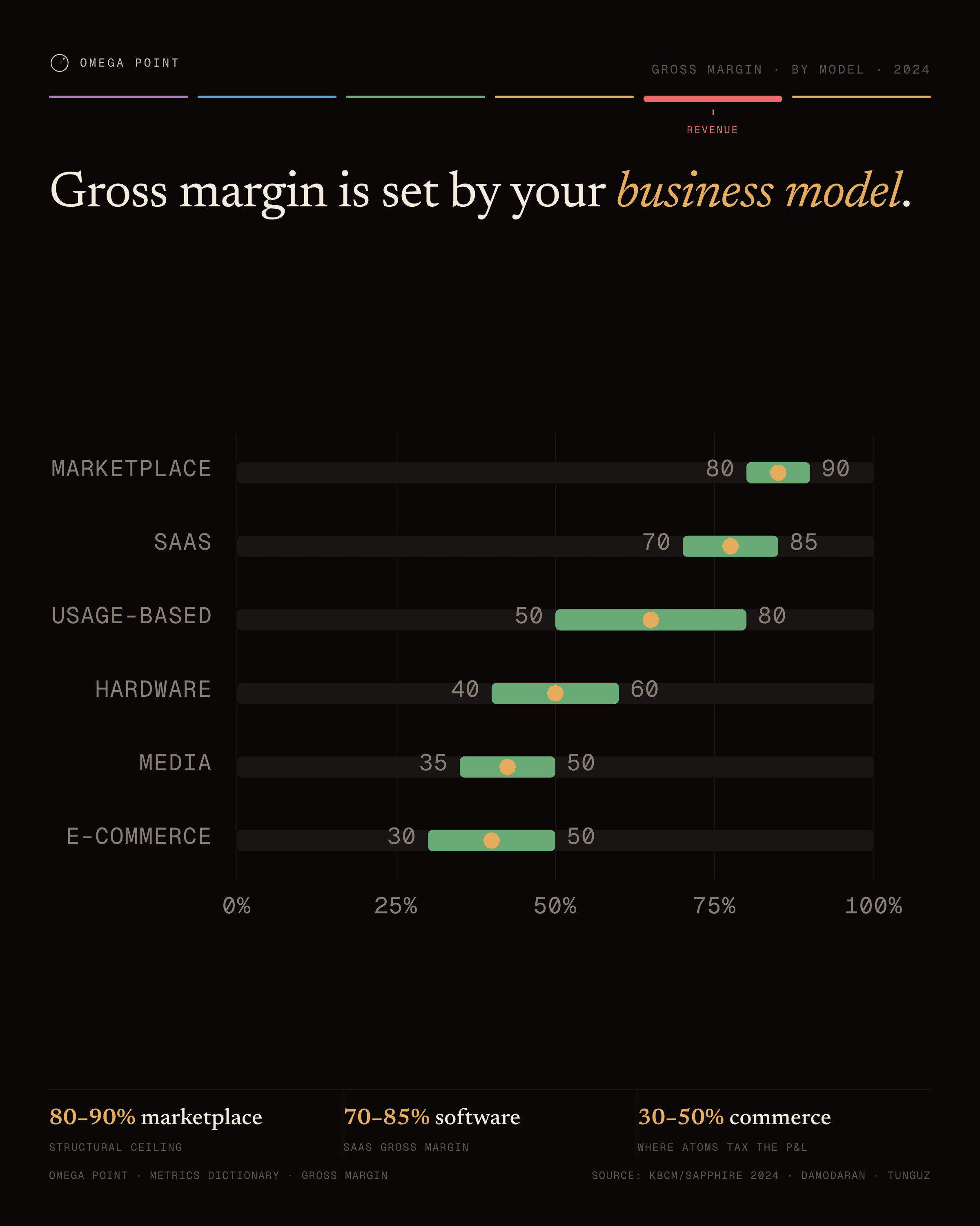 Horizontal range example, 4:5 social card: Gross margin is set by your business model.
