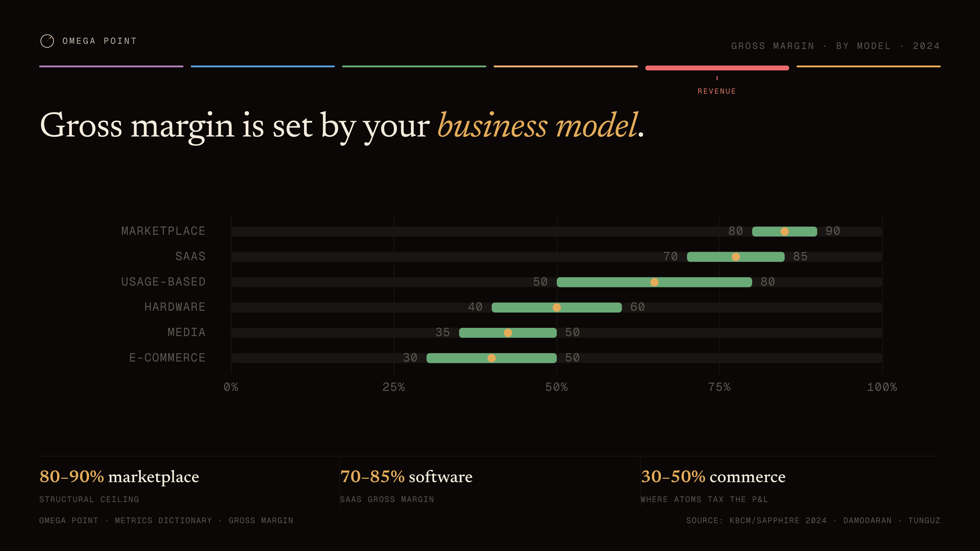 Horizontal range example, 16:9 figure: Gross margin is set by your business model.