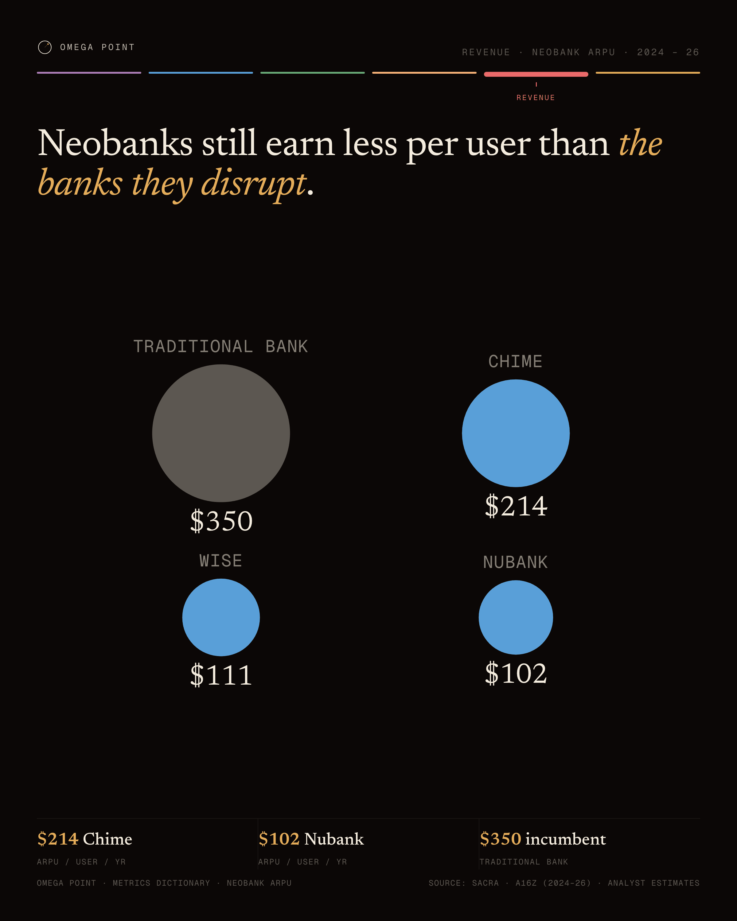 Proportional area example, 4:5 social card: Neobanks still earn less per user than the banks they disrupt.