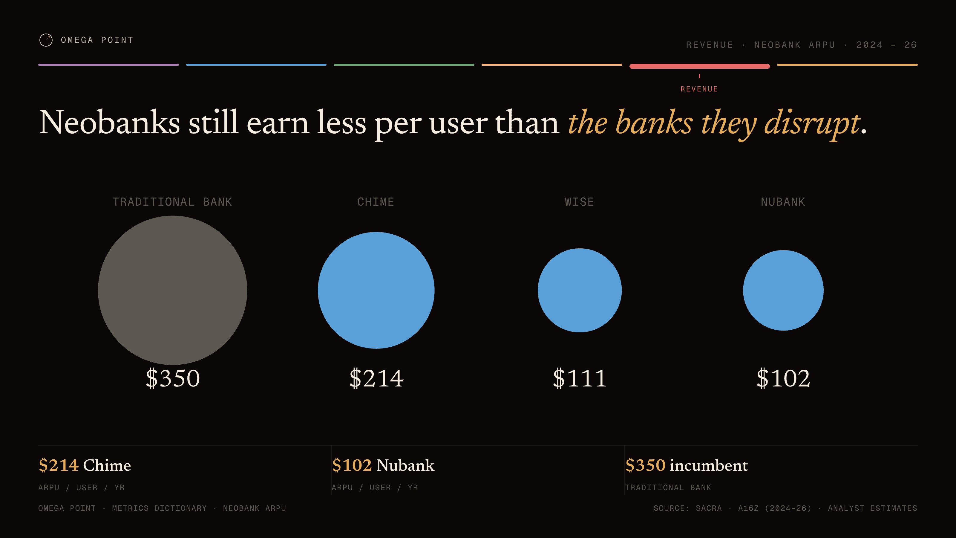 Proportional area example, 16:9 figure: Neobanks still earn less per user than the banks they disrupt.