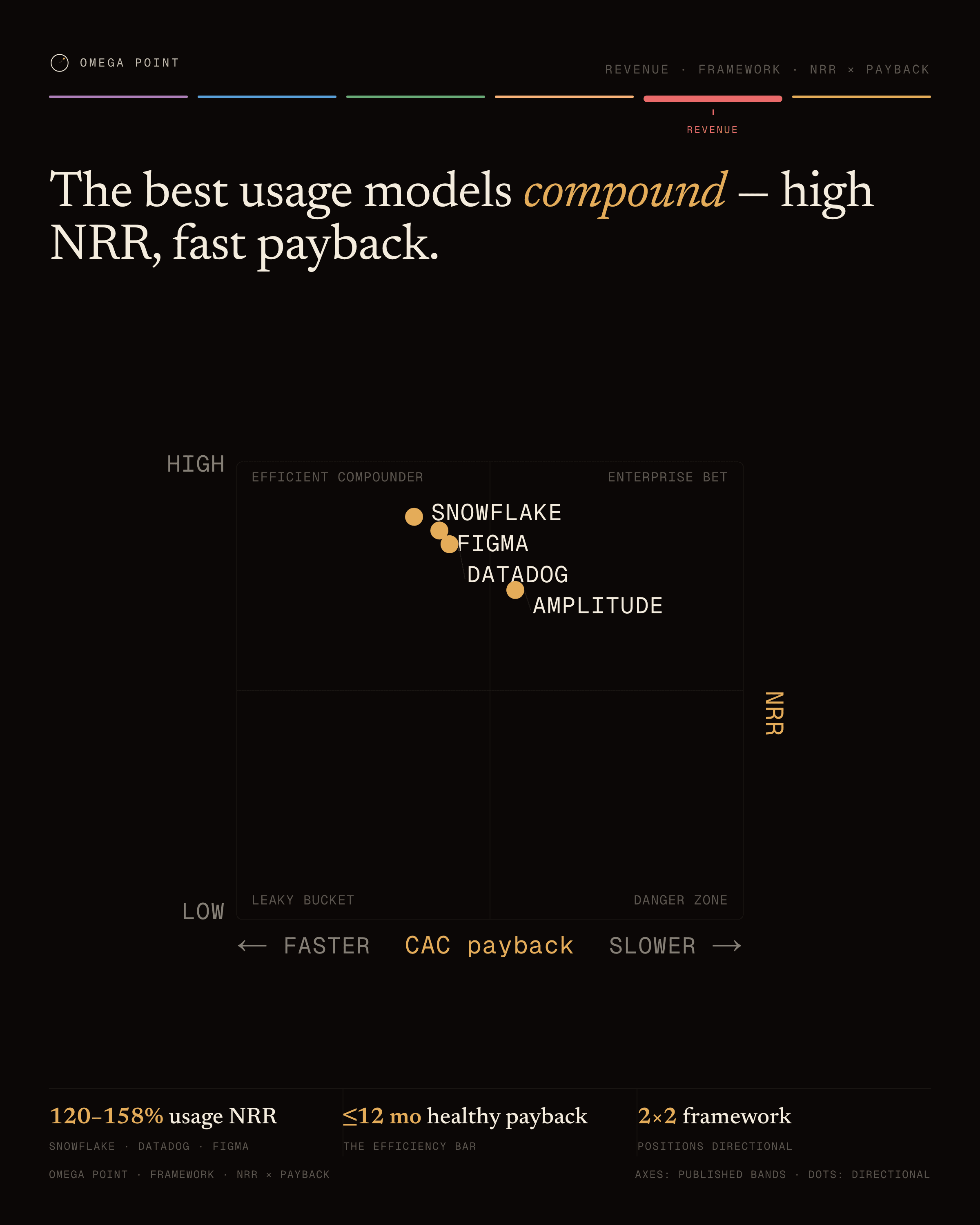 2×2 matrix example, 4:5 social card: The best usage models compound — high NRR, fast payback.