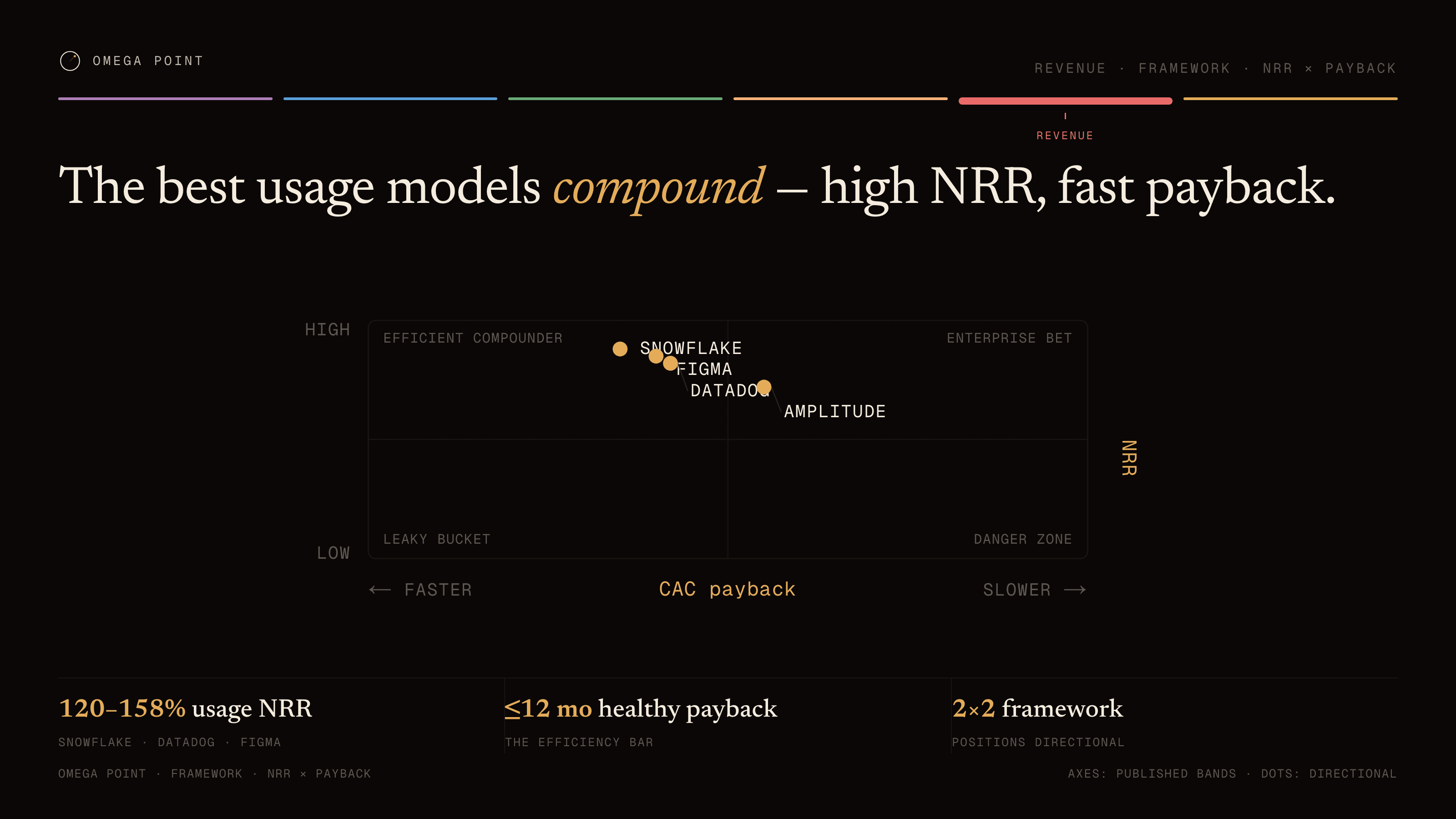 2×2 matrix example, 16:9 figure: The best usage models compound — high NRR, fast payback.