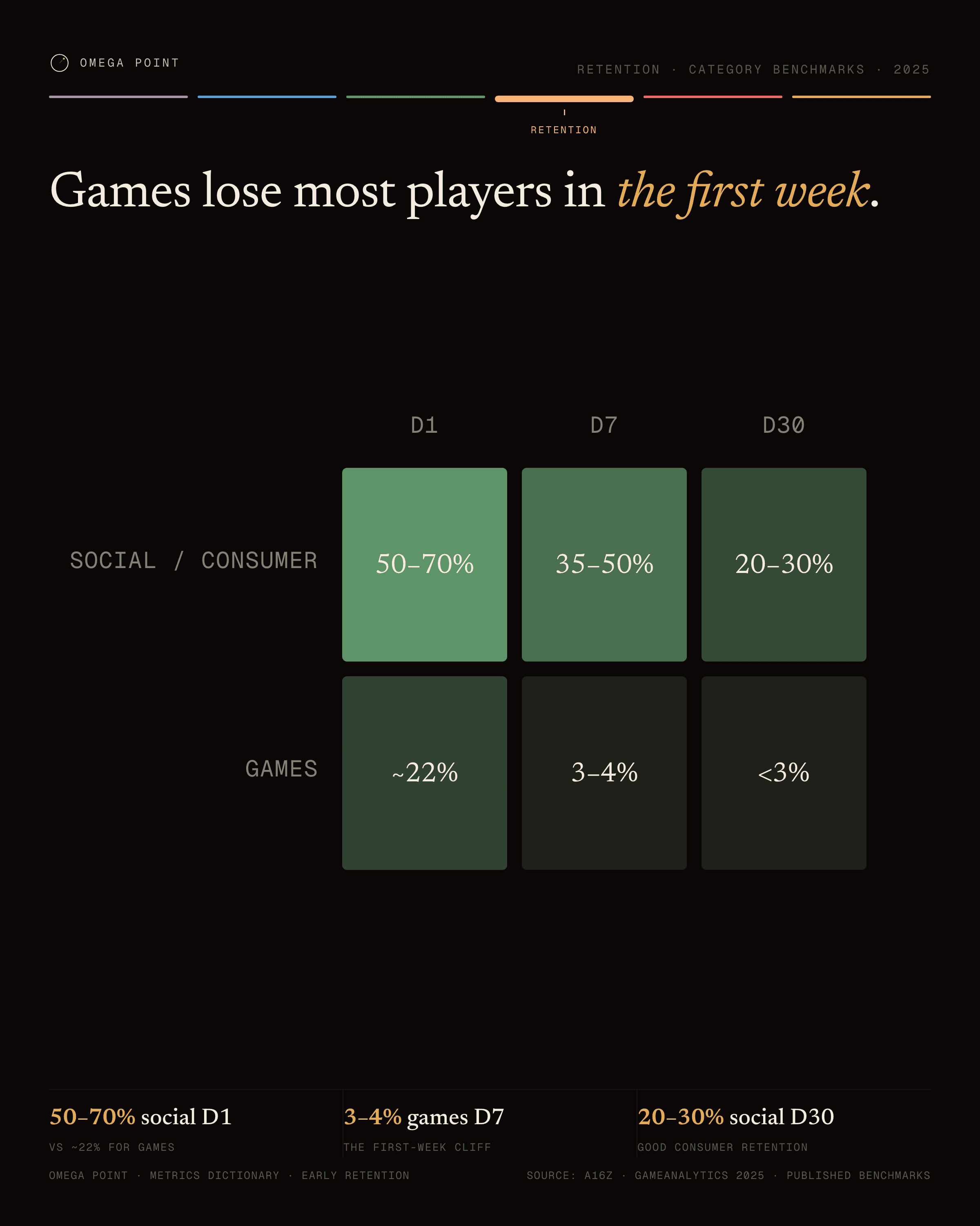 Heatmap example, 4:5 social card: Games lose most players in the first week.