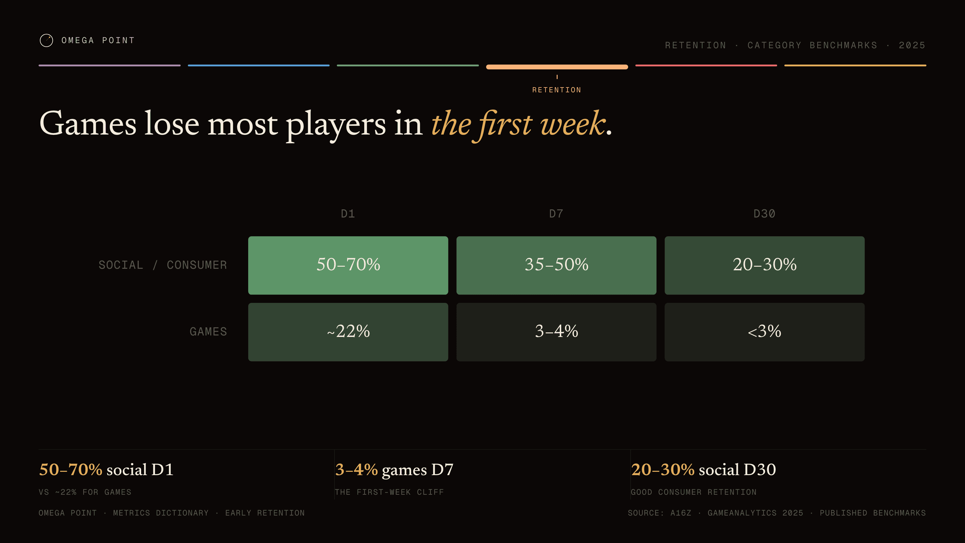 Heatmap example, 16:9 figure: Games lose most players in the first week.