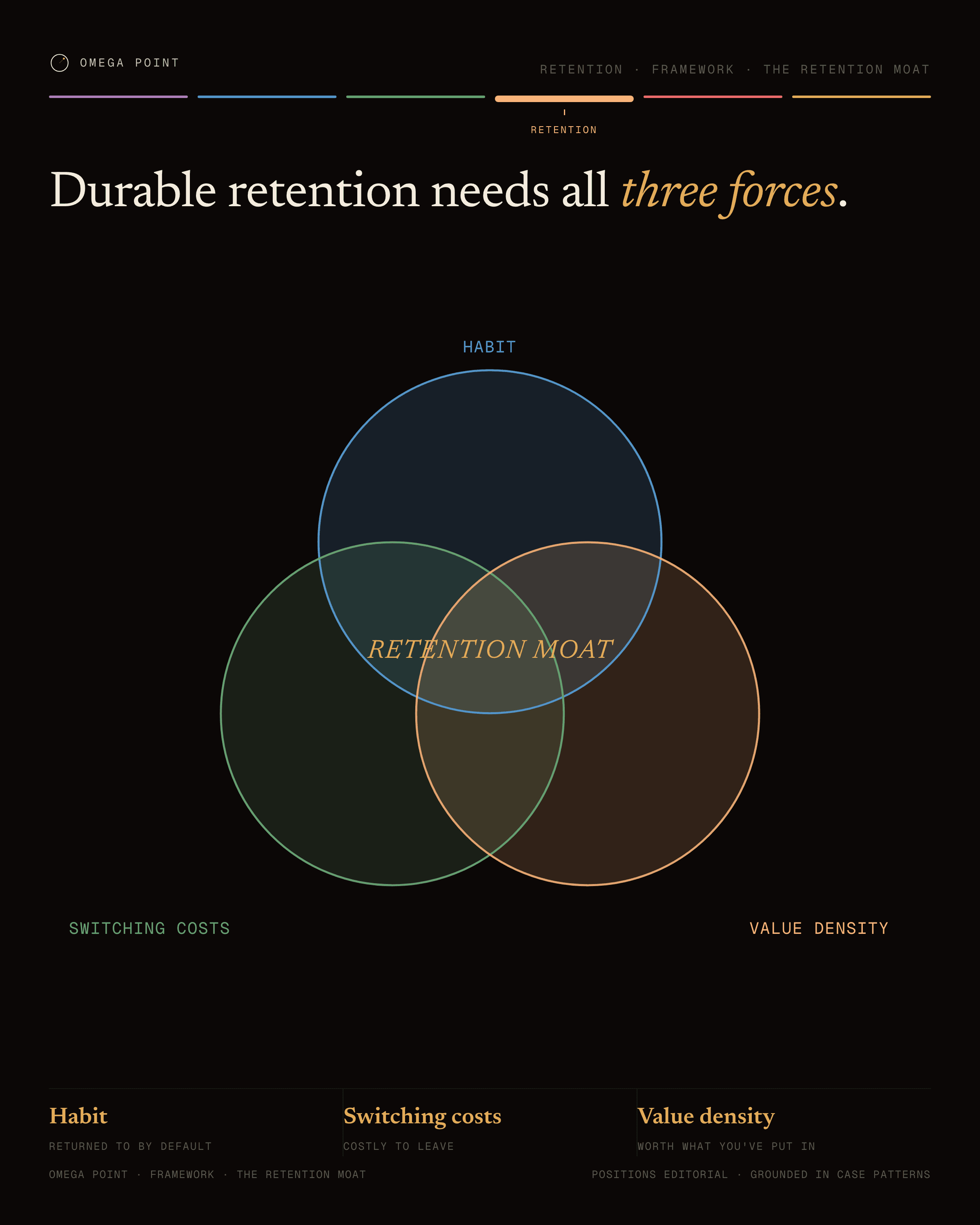Venn example, 4:5 social card: Durable retention needs all three forces.