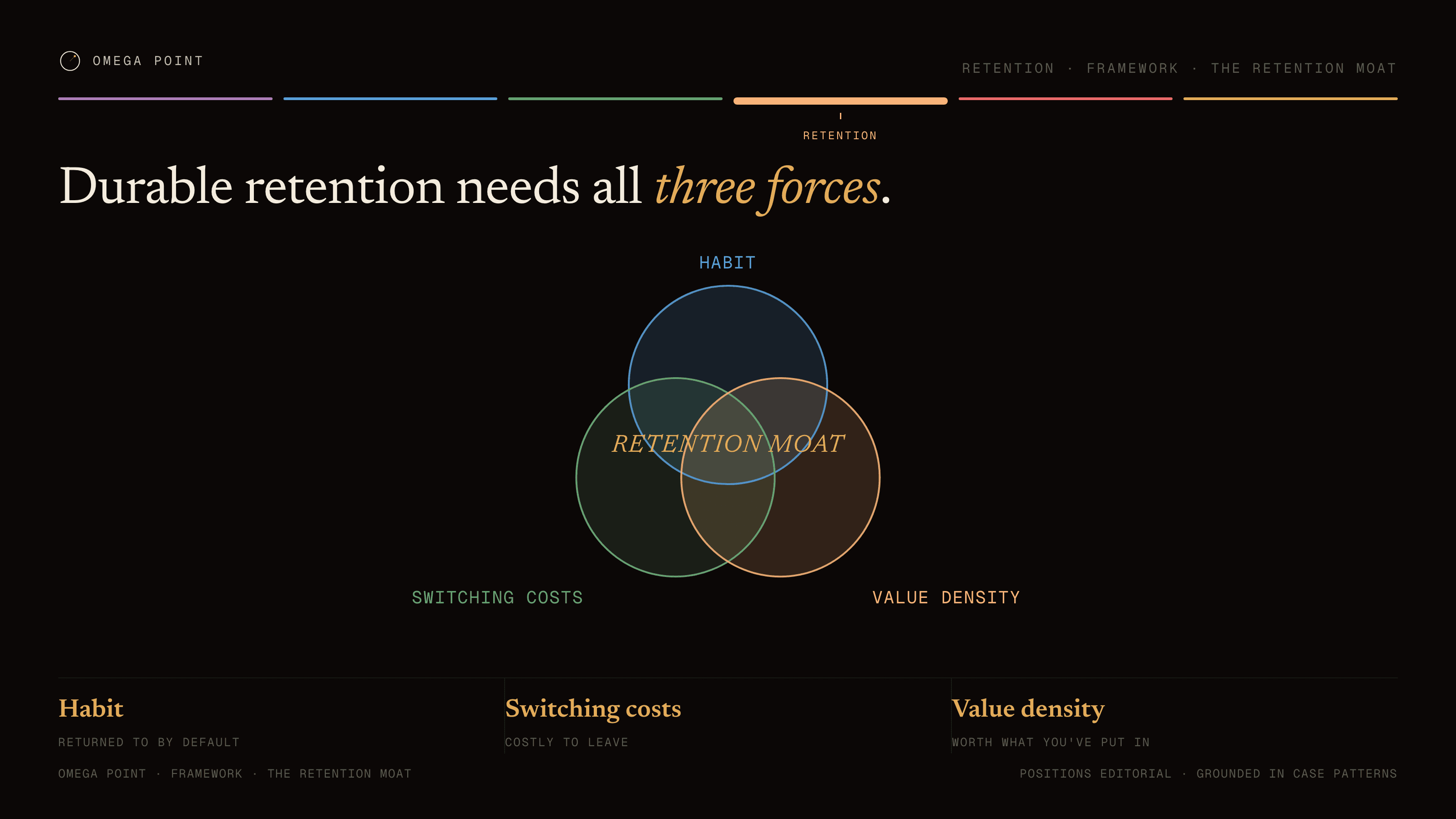 Venn example, 16:9 figure: Durable retention needs all three forces.