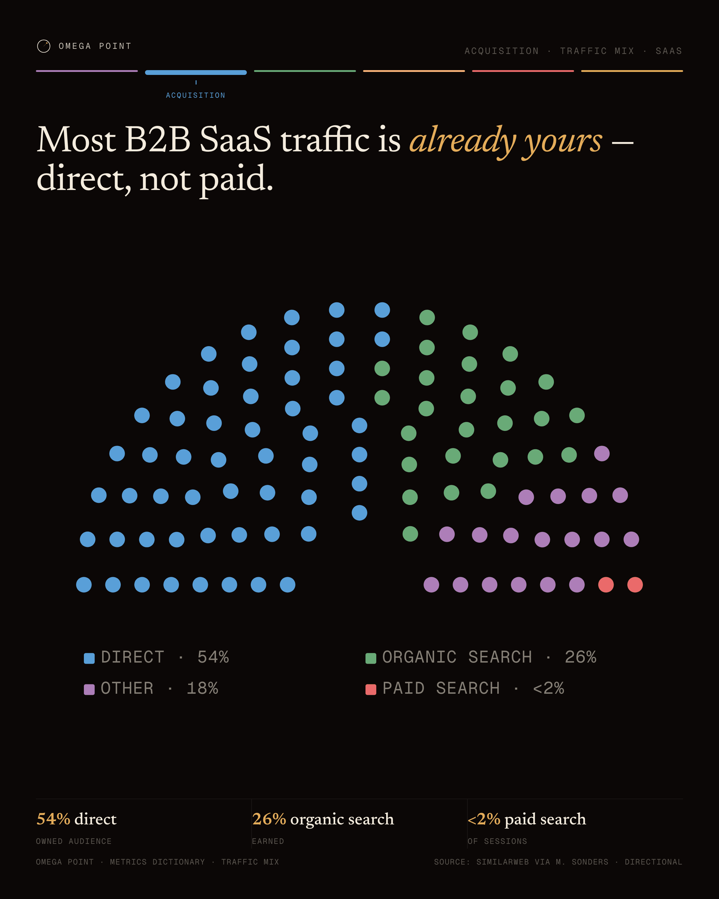 Parliament example, 4:5 social card: Most B2B SaaS traffic is already yours — direct, not paid.
