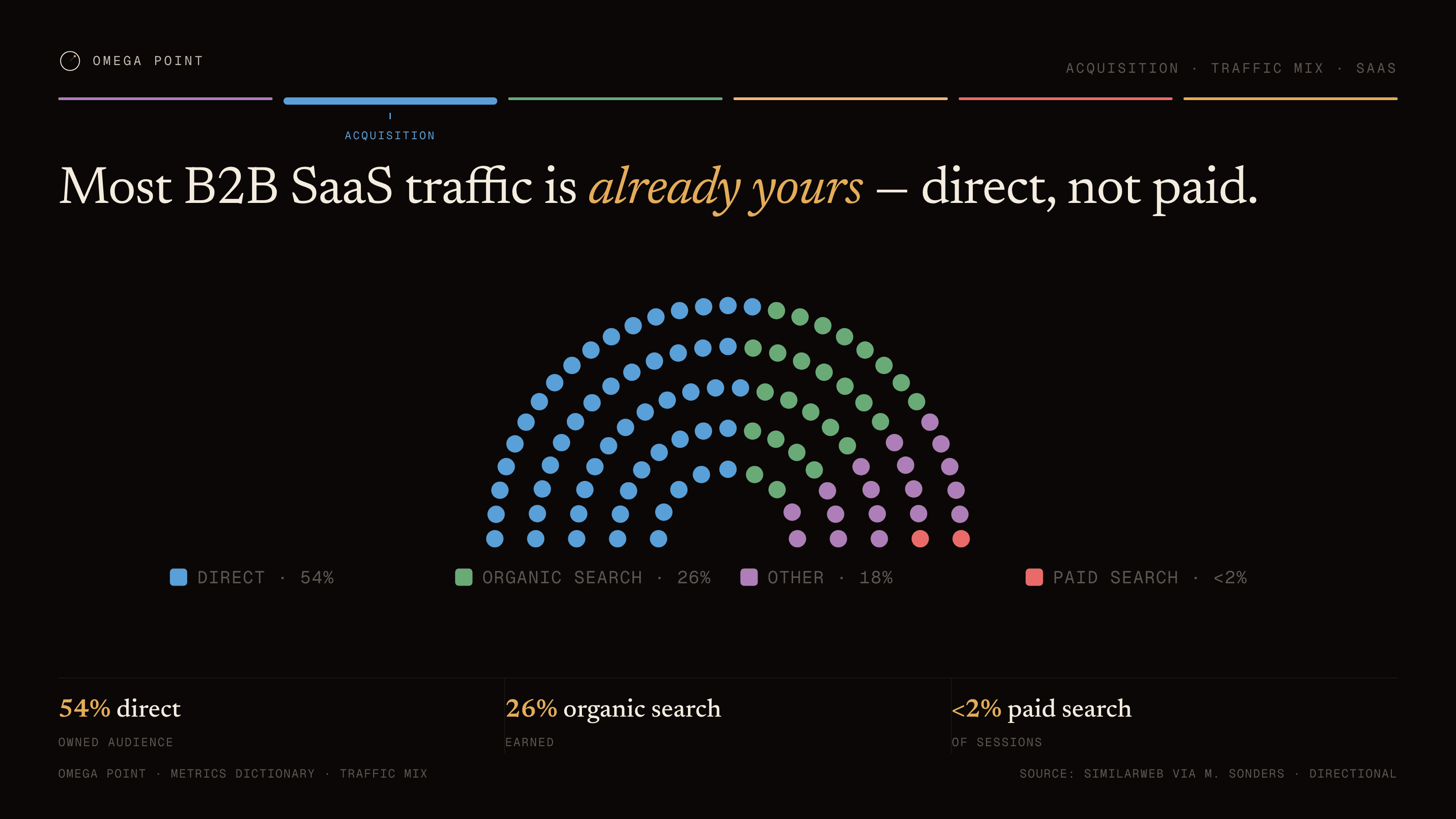 Parliament example, 16:9 figure: Most B2B SaaS traffic is already yours — direct, not paid.