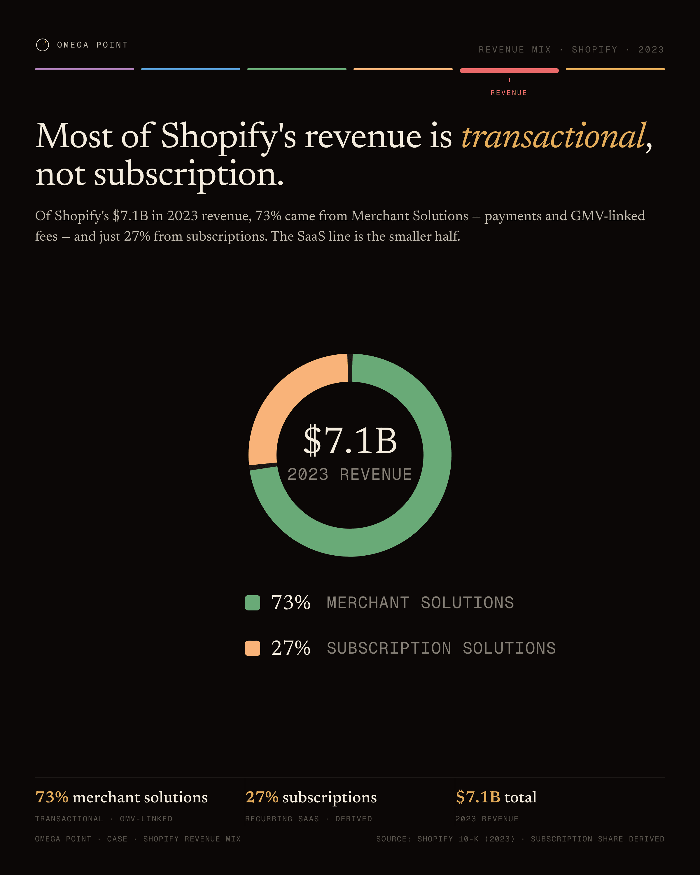Donut example, 4:5 social card: Most of Shopify's revenue is transactional, not subscription.