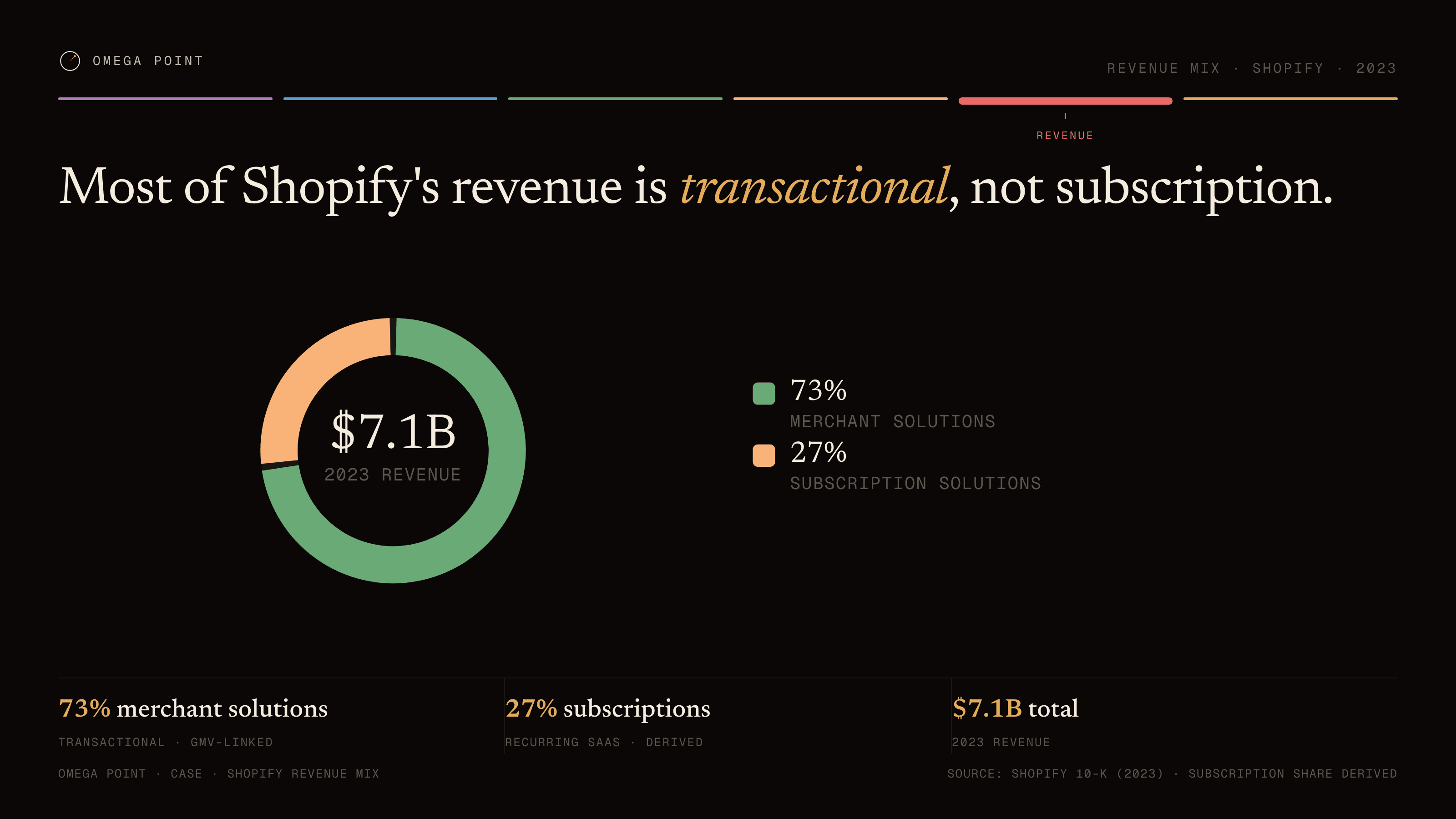 Donut example, 16:9 figure: Most of Shopify's revenue is transactional, not subscription.