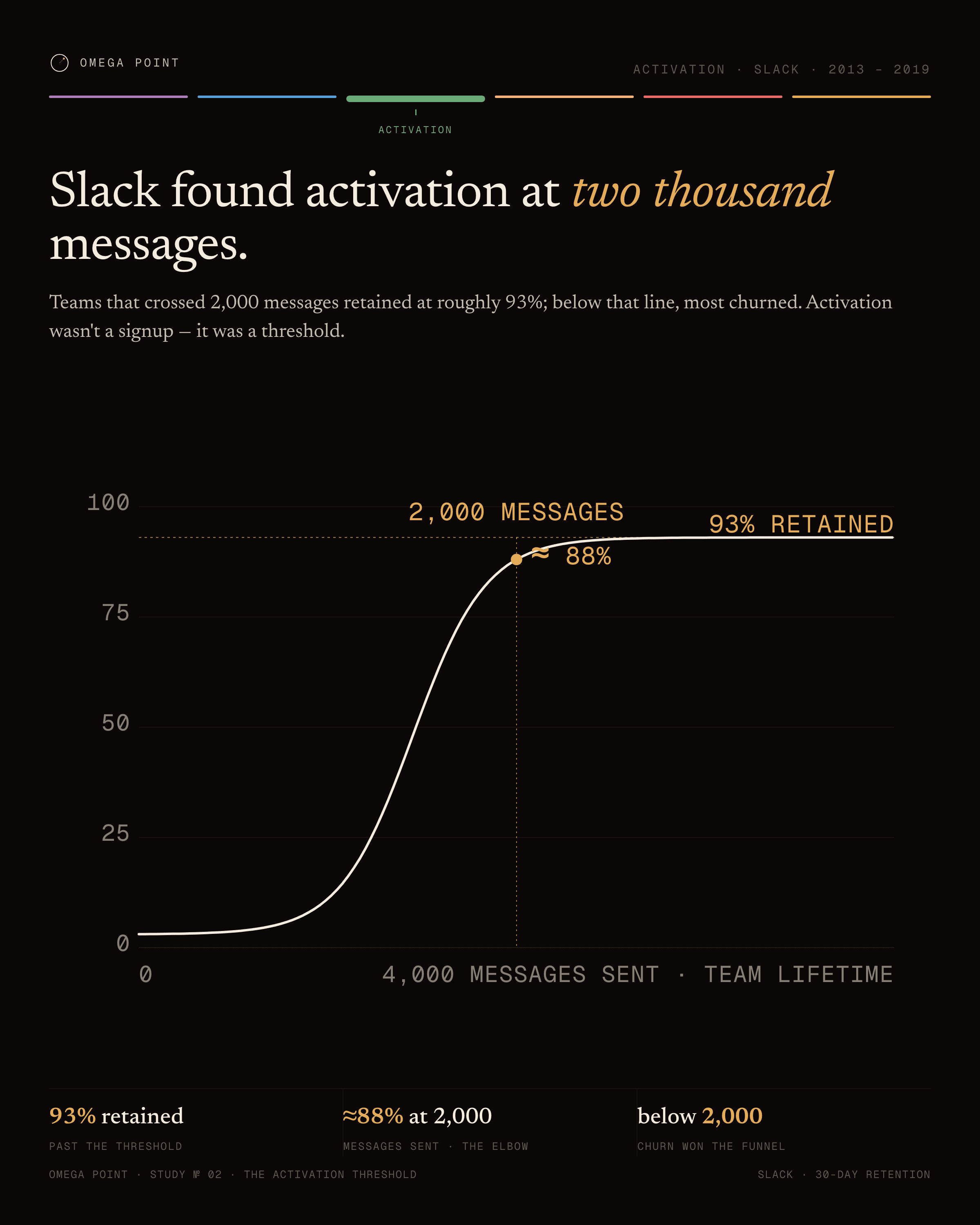 Line + threshold example, 4:5 social card: Slack found activation at two thousand messages.