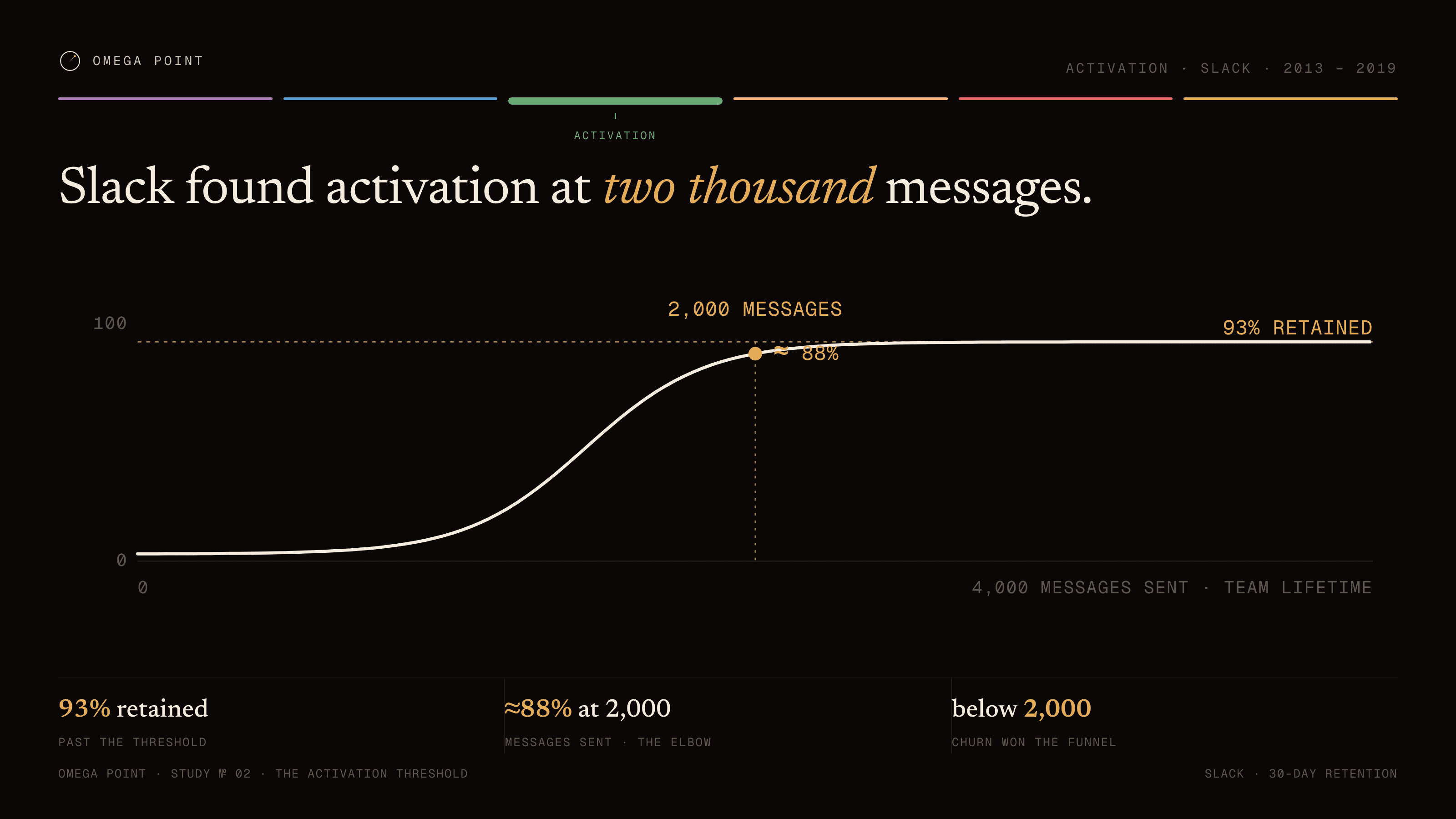 Anatomy of a 16:9 figure: header row, funnel bar, headline with gold-italic emphasis, chart, stat row, footer